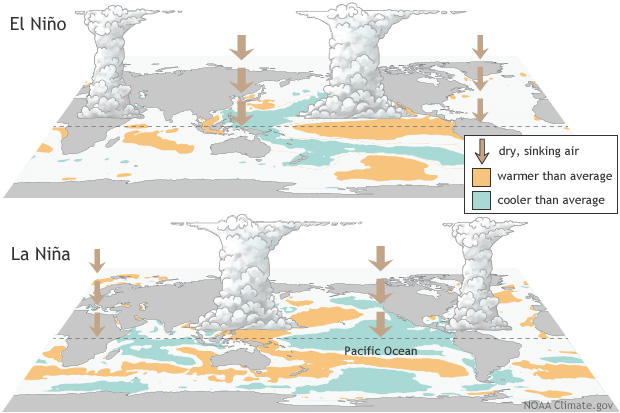 When climate change throws the Pacific off balance, the world’s weather follows