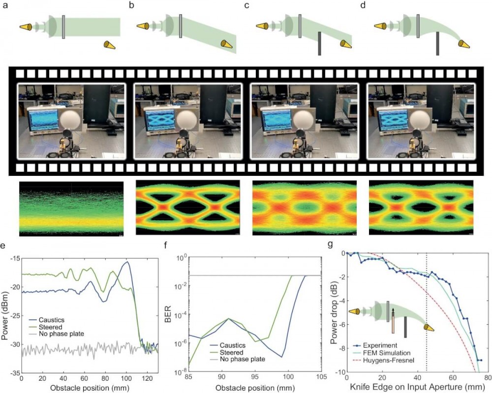 a–d Four stages of the experiment demonstrated in Supplementary Video 1. Top shows the schematic of the corresponding frame shown in middle, for which the eye diagram is shown in bottom. a The receiver is located off the line of sight path, and no signal is received. b A phase plate with a linear phase profile is introduced in the beam which directs the beam towards receiver, producing a clear eye diagram. c A metallic plate is moved into the beam, partially blocking it and distorting the eye diagram. d The linear phase plate is replaced with a phase plate generating a caustic beam designed to curve around the metallic plate. The eye diagram improves. e Power measurements as a function of the obstacle position (straight edge of the metallic wall) when it is moved in the beam path, comparing the cases of using a linear phase plate (green), a caustic phase plate (blue), and when no phase plate (grey) is used (so that the beam misses the detector). f Corresponding measured bit error rates, on an expanded horizontal axis. g Power drop as a function of the position of a metallic knife edge positioned at the input plane, directly in front of the phase plate. These measurements were realized at a center frequency of 200 GHz, and using an OOK (on-off keying) modulation scheme with a bit rate of 310 Mbit/s.